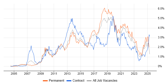 Job vacancy trend for User Experience in Hertfordshire Job vacancy trend for User Experience in Hertfordshire