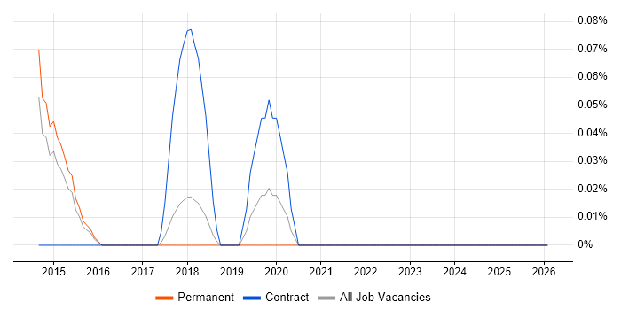 User Researcher job vacancy trend in Hertfordshire