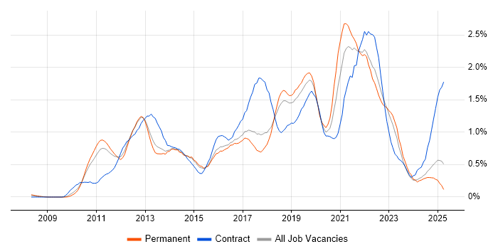 Job vacancy trend for User Stories in Hertfordshire Job vacancy trend for User Stories in Hertfordshire