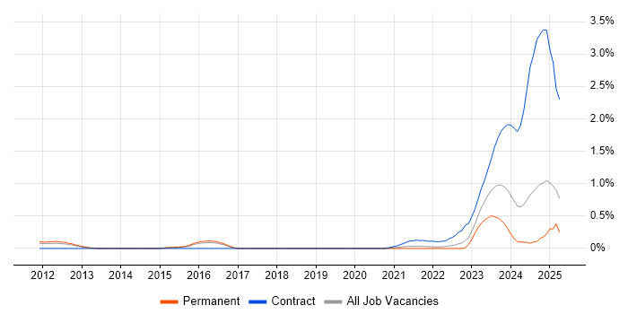 Job vacancy trend for UVM in Hertfordshire Job vacancy trend for UVM in Hertfordshire