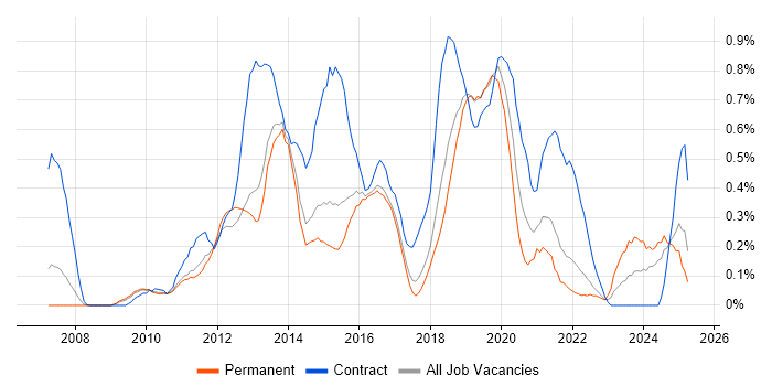 Job vacancy trend for UX Designer in Hertfordshire Job vacancy trend for UX Designer in Hertfordshire
