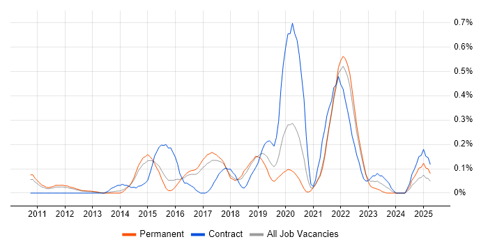Job vacancy trend for UX Research in Hertfordshire