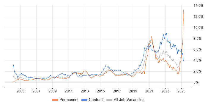 Job vacancy trend for Validation in Hertfordshire Job vacancy trend for Validation in Hertfordshire