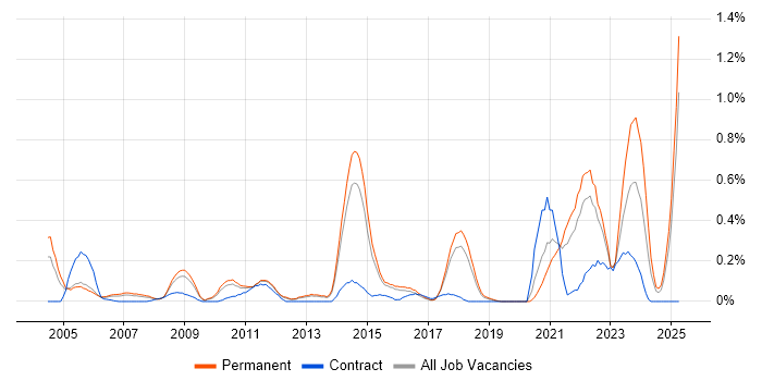 Job vacancy trend for Value Proposition in Hertfordshire Job vacancy trend for Value Proposition in Hertfordshire