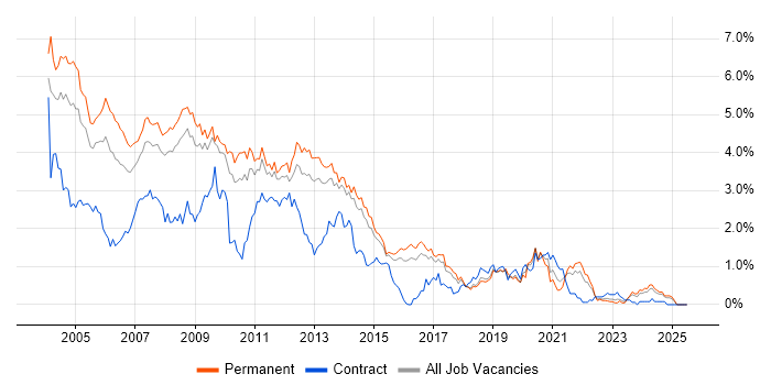 Job vacancy trend for VB in Hertfordshire Job vacancy trend for VB in Hertfordshire