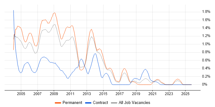 VB6 job vacancy trend in Hertfordshire