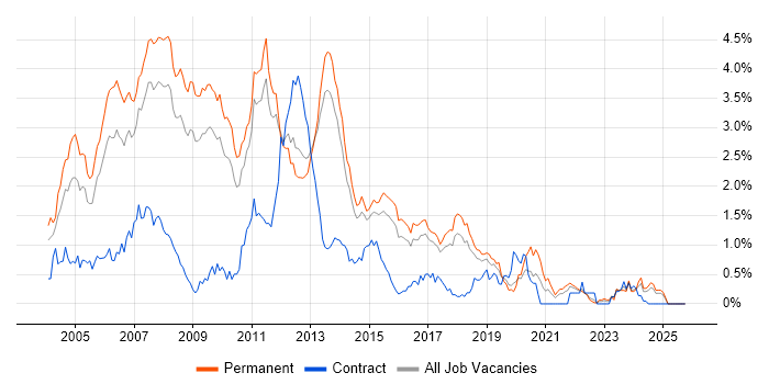 VB.NET job vacancy trend in Hertfordshire