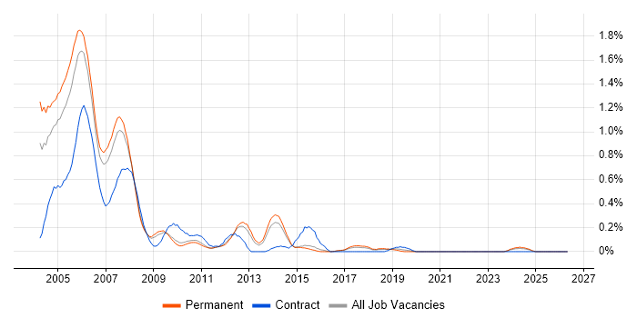 VC++ job vacancy trend in Hertfordshire