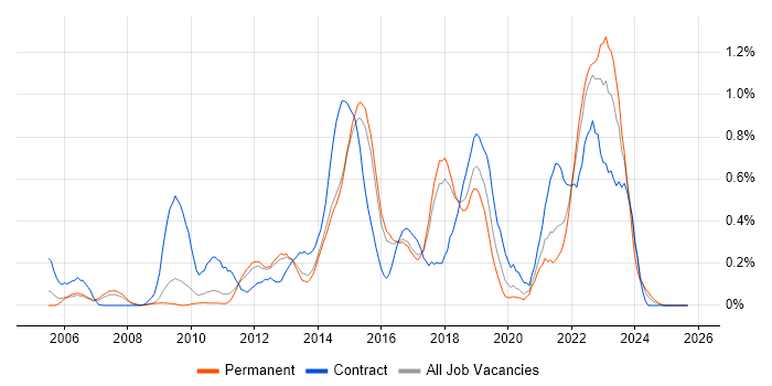 vCenter Server job vacancy trend in Hertfordshire vCenter Server job vacancy trend in Hertfordshire