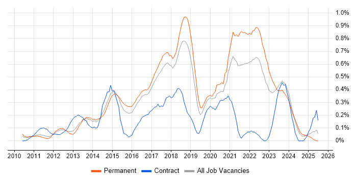 Job vacancy trend for Veeam in Hertfordshire