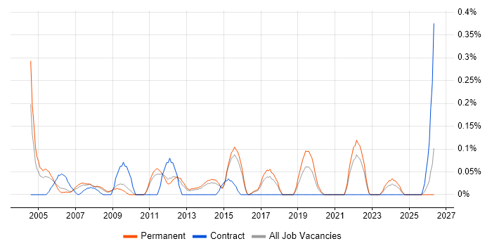 Vendor Manager job vacancy trend in Hertfordshire