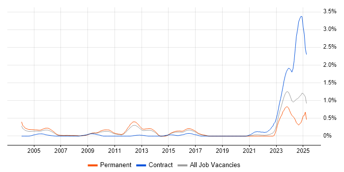 Job vacancy trend for Verilog in Hertfordshire Job vacancy trend for Verilog in Hertfordshire