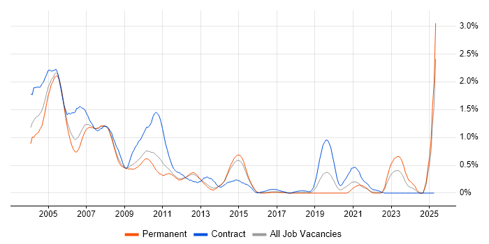 Job vacancy trend for Veritas in Hertfordshire Job vacancy trend for Veritas in Hertfordshire