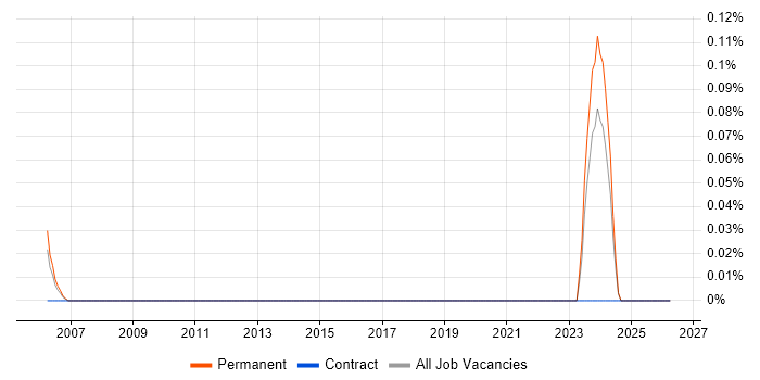 Video Advertising job vacancy trend in Hertfordshire