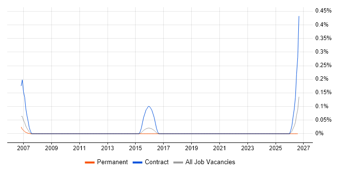 Video Conferencing Engineer job vacancy trend in Hertfordshire