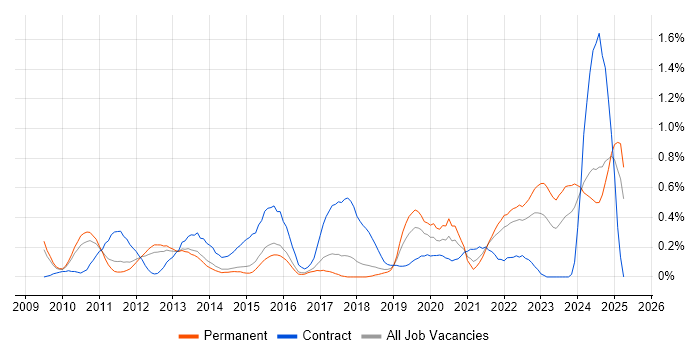 Job vacancy trend for Virtual Desktop in Hertfordshire Job vacancy trend for Virtual Desktop in Hertfordshire