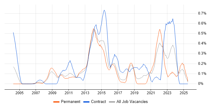 Job vacancy trend for Virtual Environments in Hertfordshire Job vacancy trend for Virtual Environments in Hertfordshire