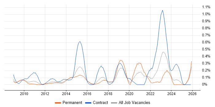 Virtual Infrastructure job vacancy trend in Hertfordshire