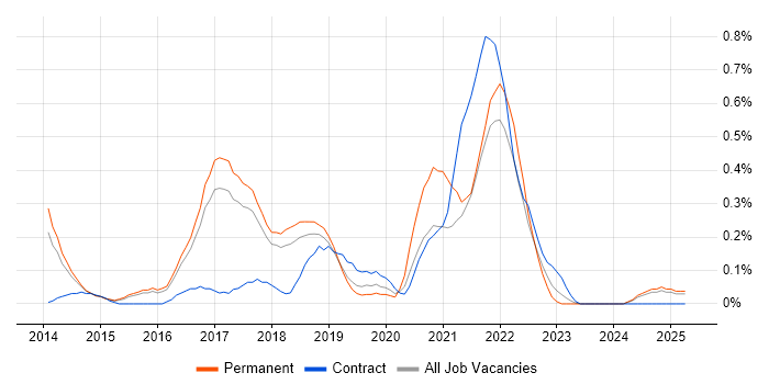 Job vacancy trend for Virtual Private Cloud in Hertfordshire Job vacancy trend for Virtual Private Cloud in Hertfordshire