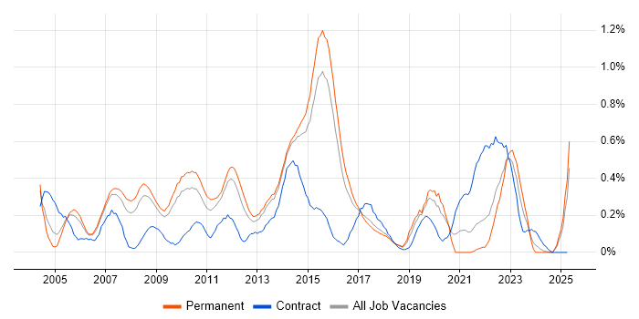 Job vacancy trend for Virtual Team Management in Hertfordshire Job vacancy trend for Virtual Team Management in Hertfordshire