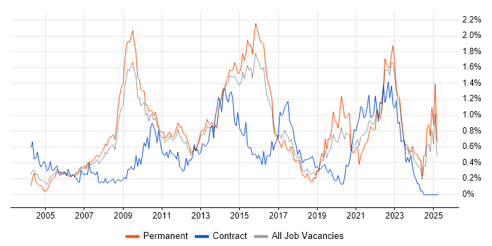 Job vacancy trend for Virtual Team in Hertfordshire Job vacancy trend for Virtual Team in Hertfordshire
