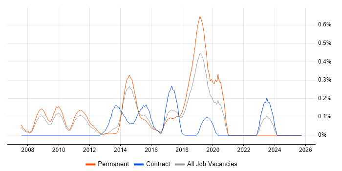 Virtualisation Engineer job vacancy trend in Hertfordshire