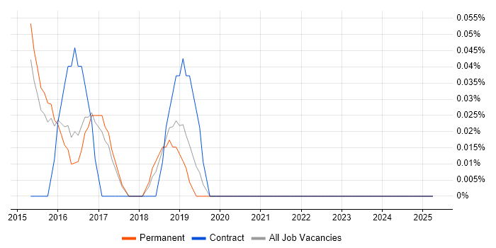 Job vacancy trend for Visual Effects in Hertfordshire Job vacancy trend for Visual Effects in Hertfordshire