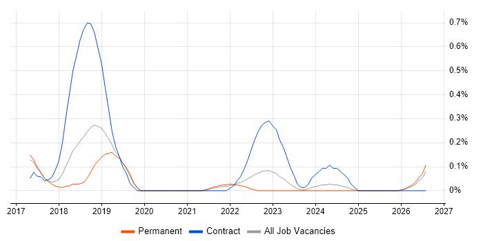 Visual Studio Code job vacancy trend in Hertfordshire