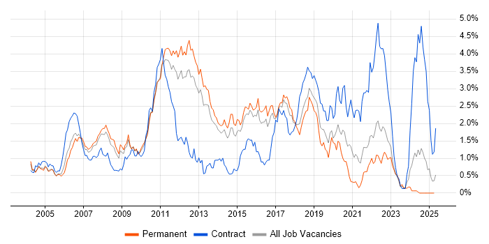 Job vacancy trend for Visual Studio in Hertfordshire Job vacancy trend for Visual Studio in Hertfordshire