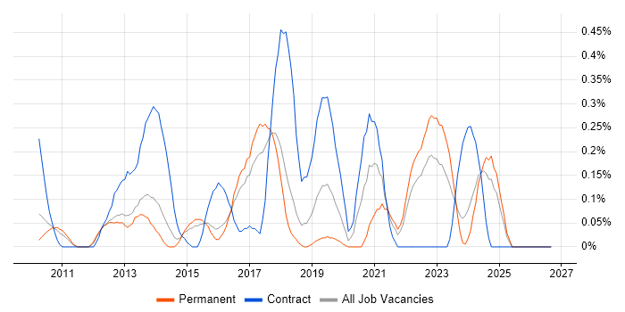 Visualforce job vacancy trend in Hertfordshire