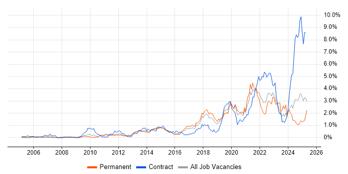 Job vacancy trend for Visualisation in Hertfordshire Job vacancy trend for Visualisation in Hertfordshire