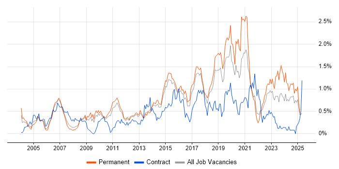 Job vacancy trend for VLAN in Hertfordshire Job vacancy trend for VLAN in Hertfordshire