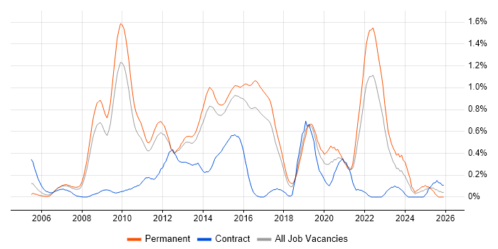 VMware Certified Professional (VCP) job vacancy trend in Hertfordshire