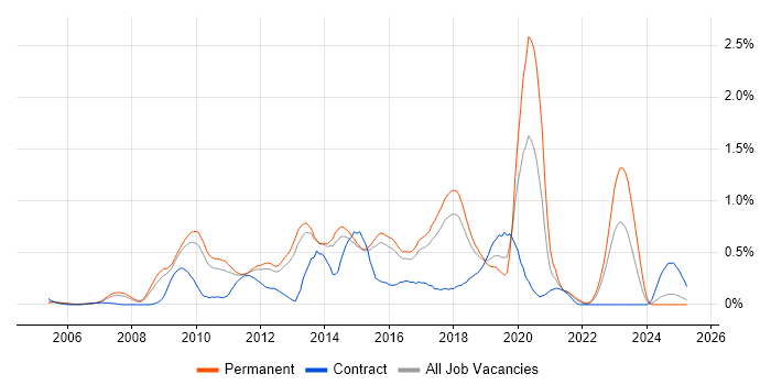 Job vacancy trend for VMware Engineer in Hertfordshire Job vacancy trend for VMware Engineer in Hertfordshire