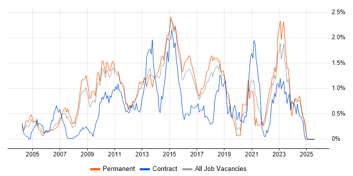 Job vacancy trend for VMware ESXi in Hertfordshire