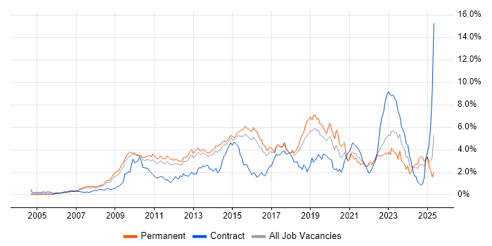 Job vacancy trend for VMware Infrastructure in Hertfordshire Job vacancy trend for VMware Infrastructure in Hertfordshire