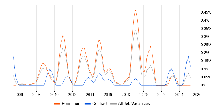 Job vacancy trend for VMware Server in Hertfordshire Job vacancy trend for VMware Server in Hertfordshire