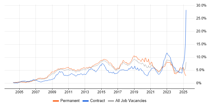 Job vacancy trend for VMware in Hertfordshire Job vacancy trend for VMware in Hertfordshire