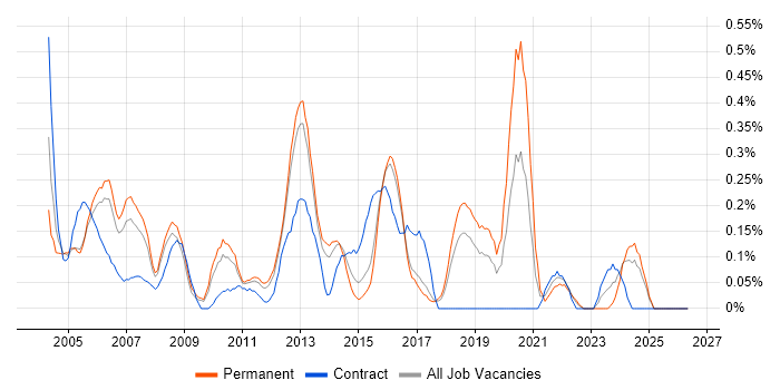 Voice Engineer job vacancy trend in Hertfordshire