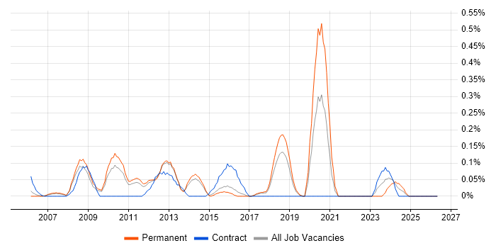 Voice Network Engineer job vacancy trend in Hertfordshire