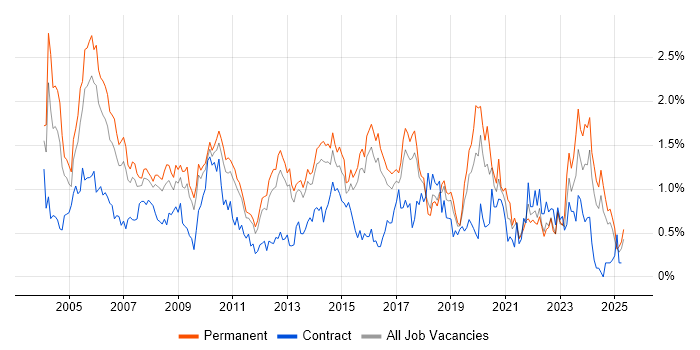 Job vacancy trend for VoIP in Hertfordshire Job vacancy trend for VoIP in Hertfordshire