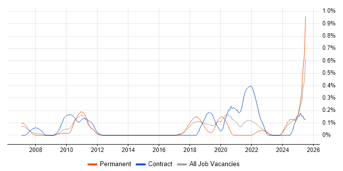Job vacancy trend for VSAN in Hertfordshire Job vacancy trend for VSAN in Hertfordshire