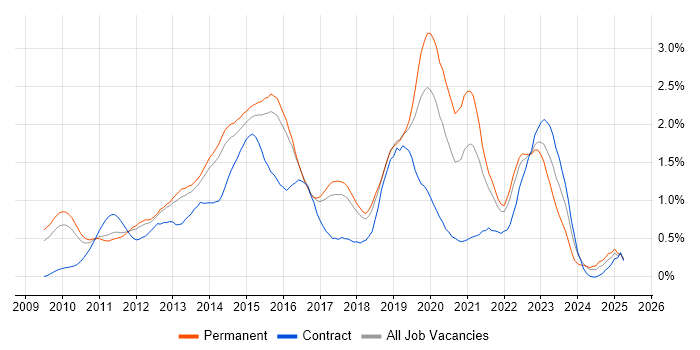 Job vacancy trend for vSphere in Hertfordshire Job vacancy trend for vSphere in Hertfordshire