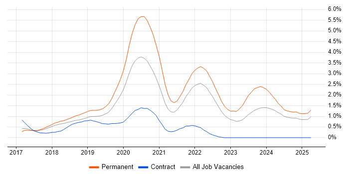 Job vacancy trend for Vue in Hertfordshire