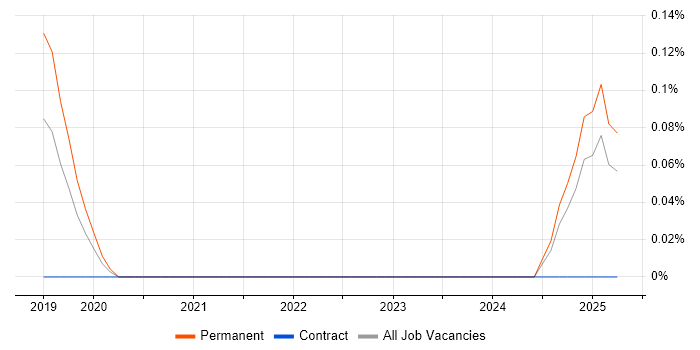 Job vacancy trend for Vuex in Hertfordshire