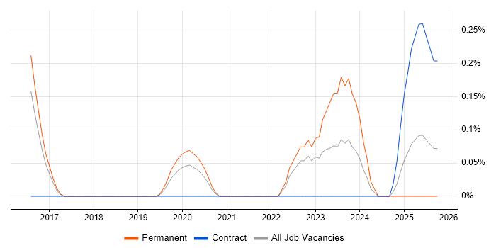 Vulkan job vacancy trend in Hertfordshire