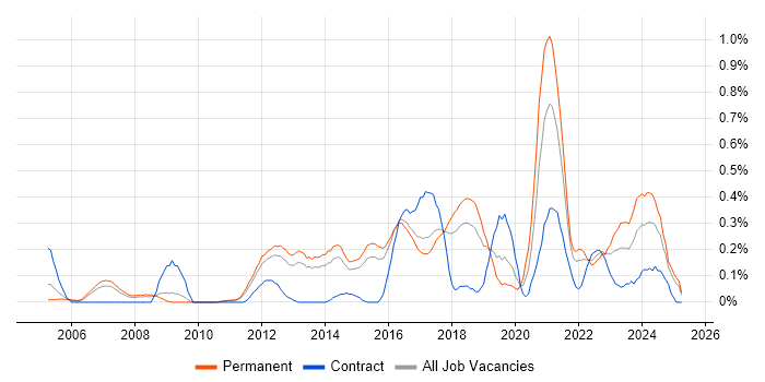 Job vacancy trend for Vulnerability Assessment in Hertfordshire Job vacancy trend for Vulnerability Assessment in Hertfordshire
