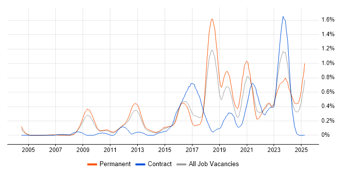 Job vacancy trend for Vulnerability Management in Hertfordshire Job vacancy trend for Vulnerability Management in Hertfordshire