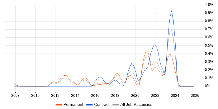 Vulnerability Remediation job vacancy trend in Hertfordshire