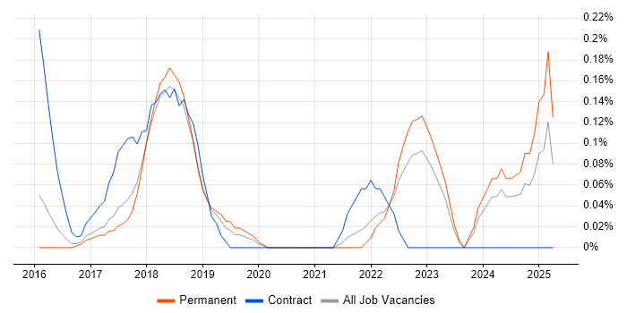 Job vacancy trend for VXLAN in Hertfordshire
